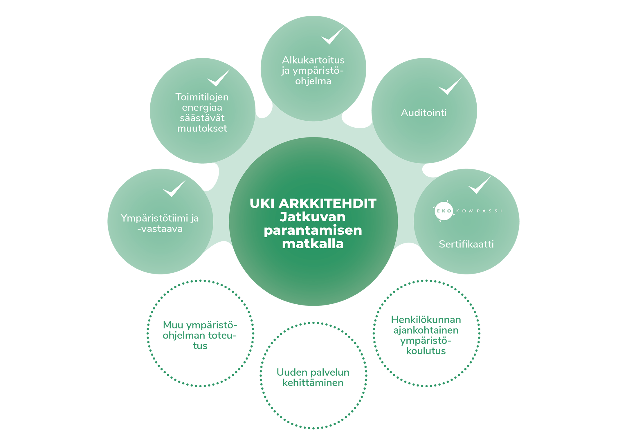 Pallodiagrammi UKI Arkkitehtien tehdyistä ympäristövastuullisuustoimista ja suunnitellut toimenpiteet